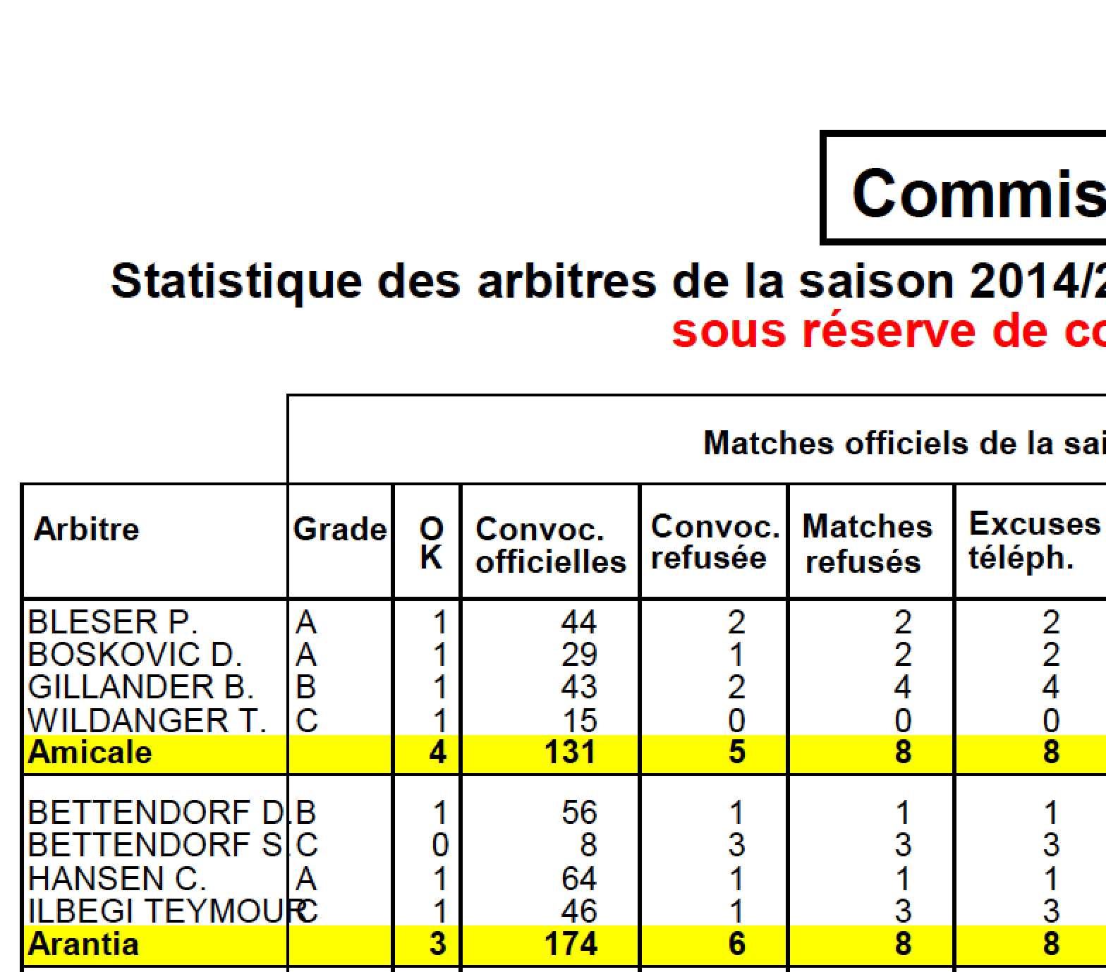 Statistique des arbitres de la saison 2014/2015