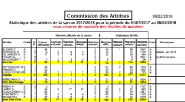 Statistique arbitres mi-saison 17/18