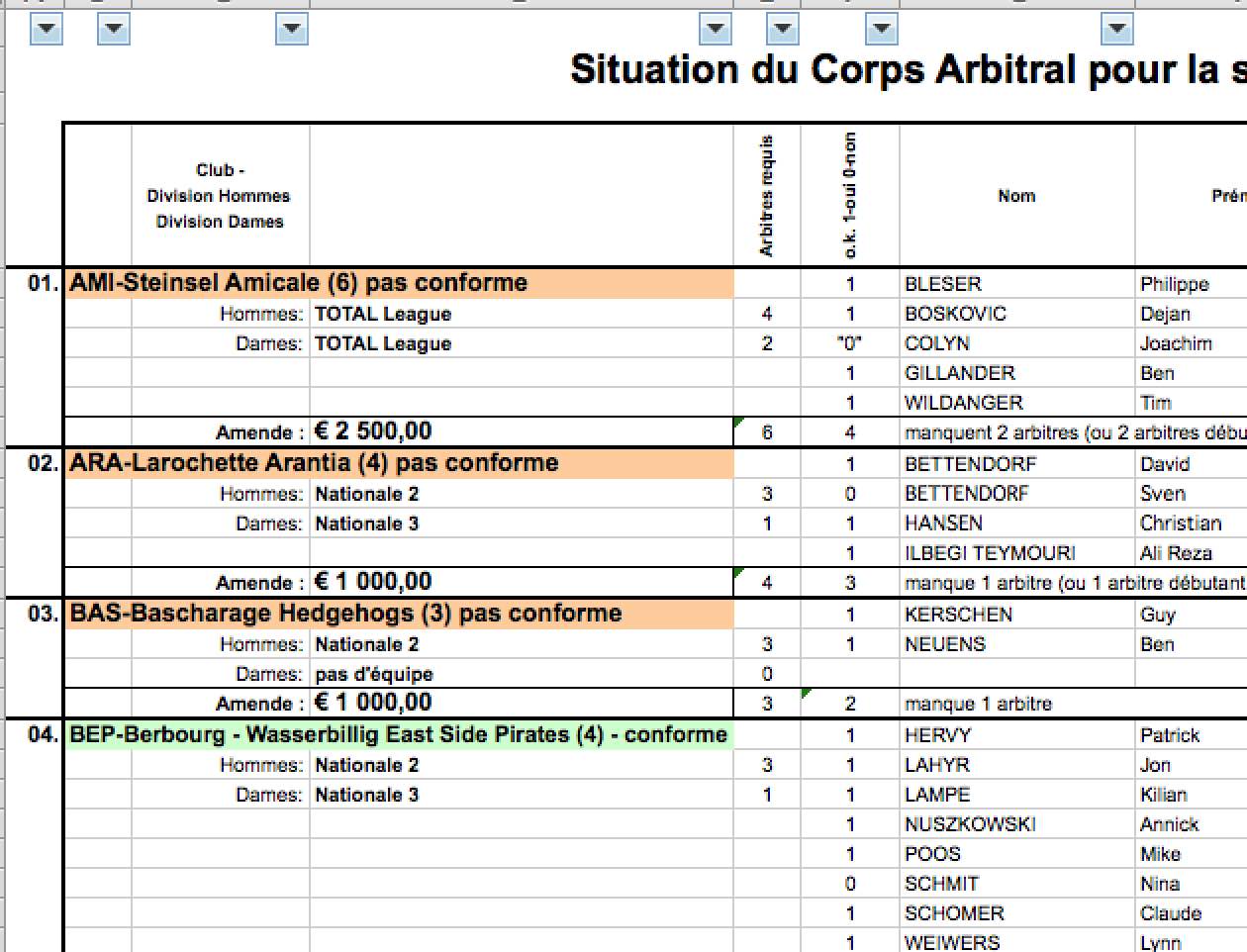 Situation du Corps Arbitral pour la saison 2015/2016