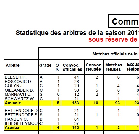 statistique des arbitres de la saison 2011/2012