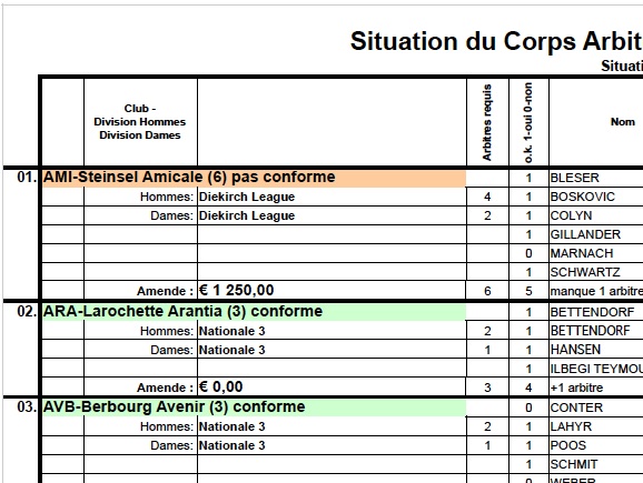 Situation provisoire  du Corps Arbitral pour la saison 2012/2013