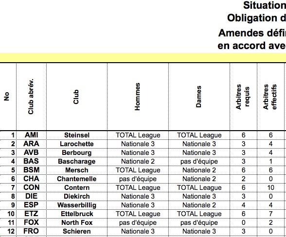 Résumé de la situation définitive du Corps Arbitral pour la saison 2012/2013