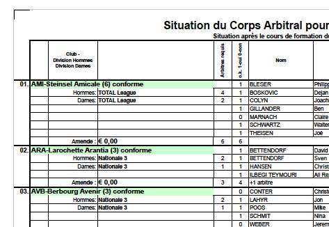 Situation du Corps Arbitral pour la saison 2012/2013
