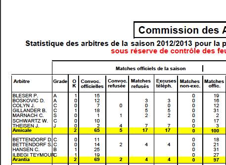 Statistique des arbitres de la saison 2012/2013
