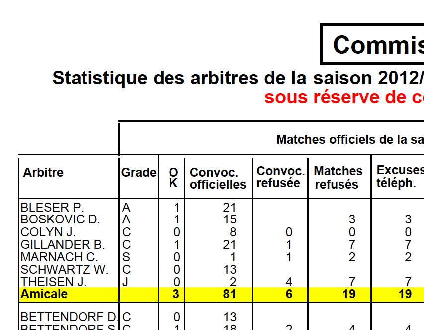 Statistique des arbitres de la saison 2012/2013