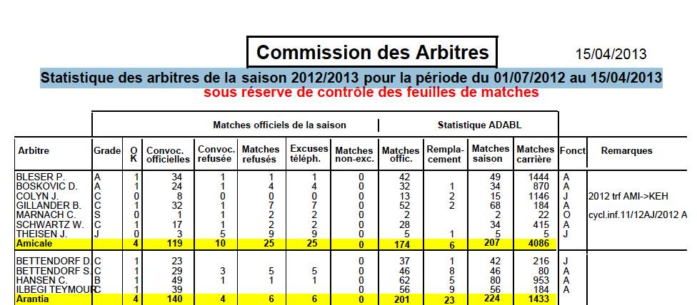 Statistique des arbitres de la saison 2012/2013