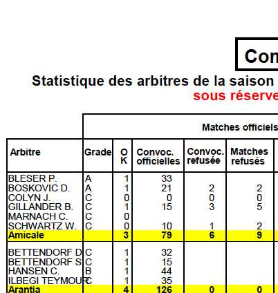 Statistique des arbitres de la saison 2013/2014 