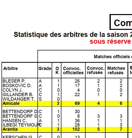 Statistique des arbitres de la saison 2014/2015