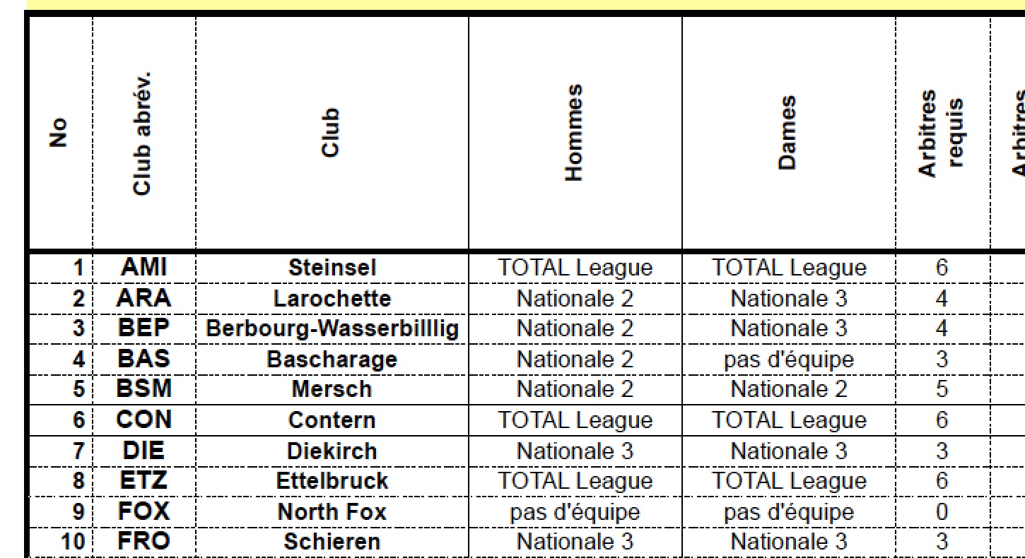 RESUME de la Situation du Corps Arbitral pour la saison 2015/2016
