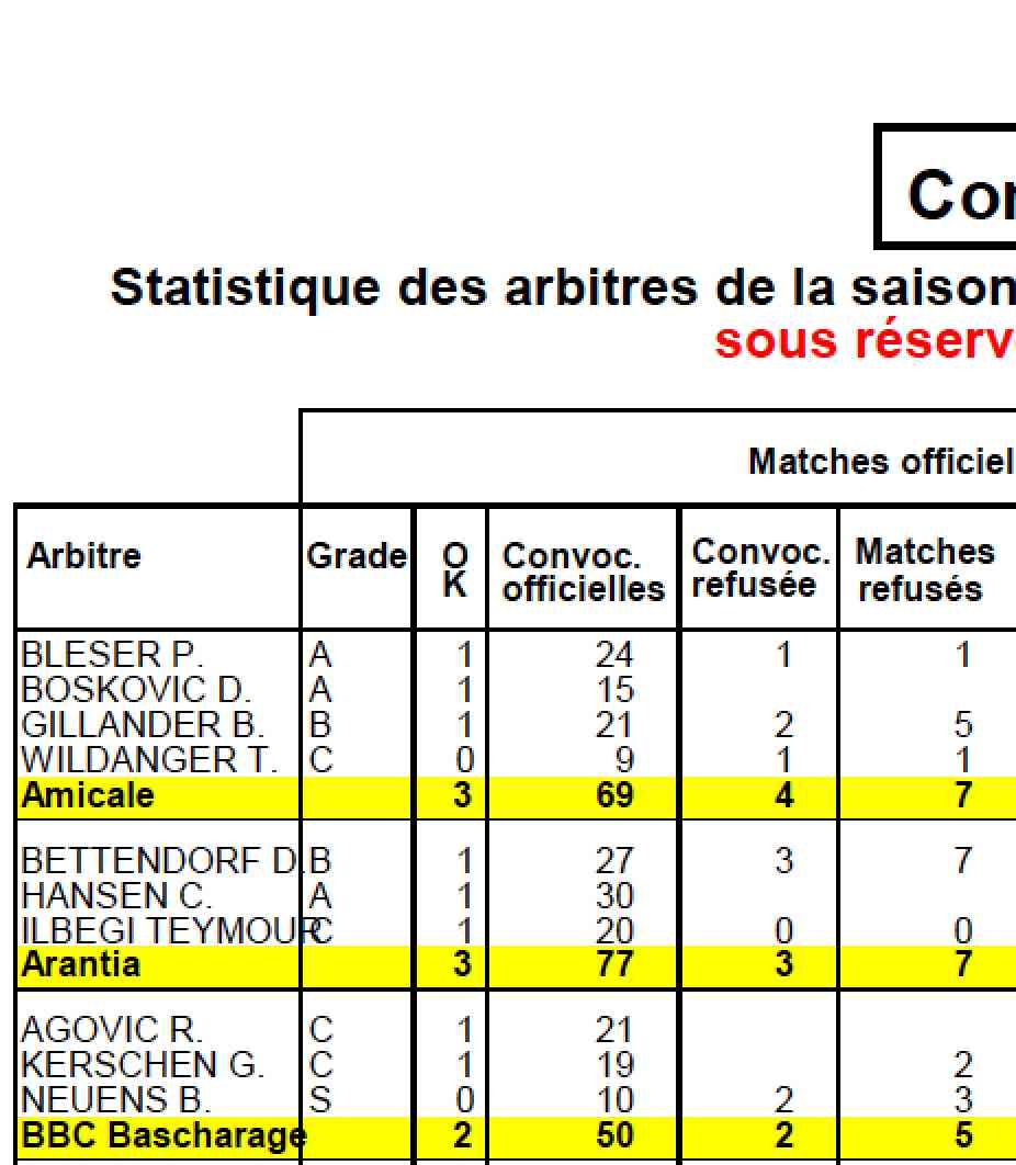 Statistique des arbitres