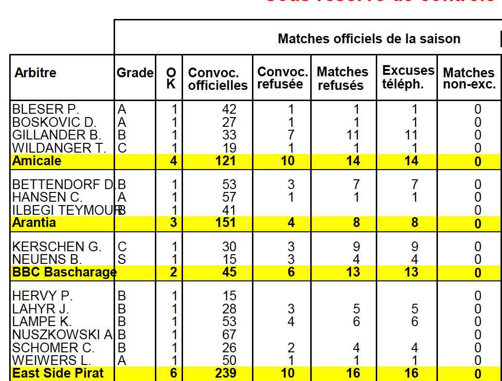 Statistique des arbitres de la saison 2015/2016