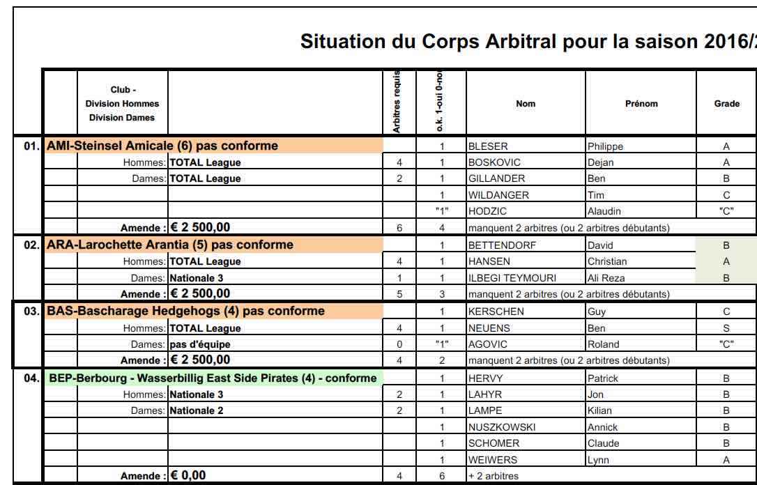 Situation du Corps Arbitral pour la saison 2016/2017