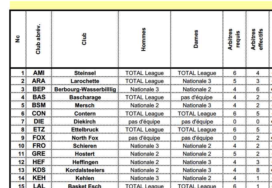 Résumé Amendes provisoires pour la saison 2016/2017