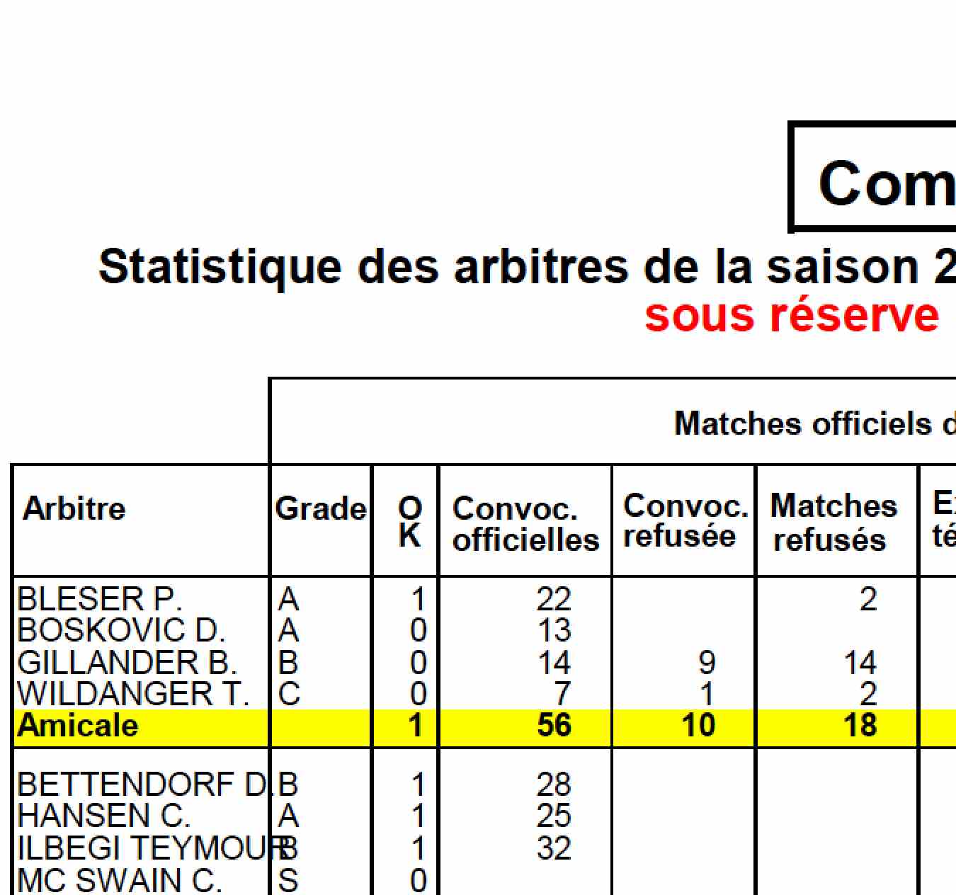 Statistique des arbitres de la saison 2016/2017