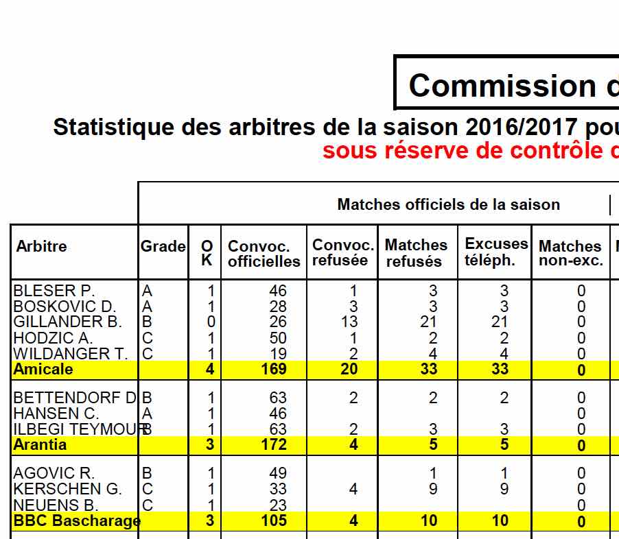 Statistique des arbitres de la saison 2016/2017