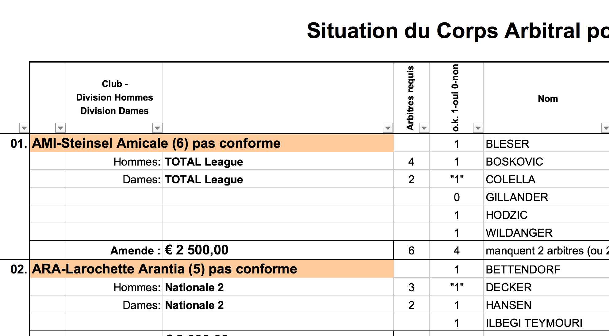 Situation du Corps Arbitral pour la saison 2017/2018