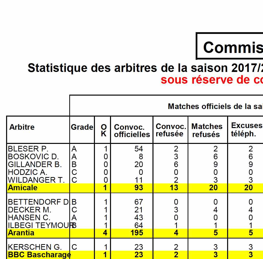 Statistique des arbitres de la saison 2017/2018