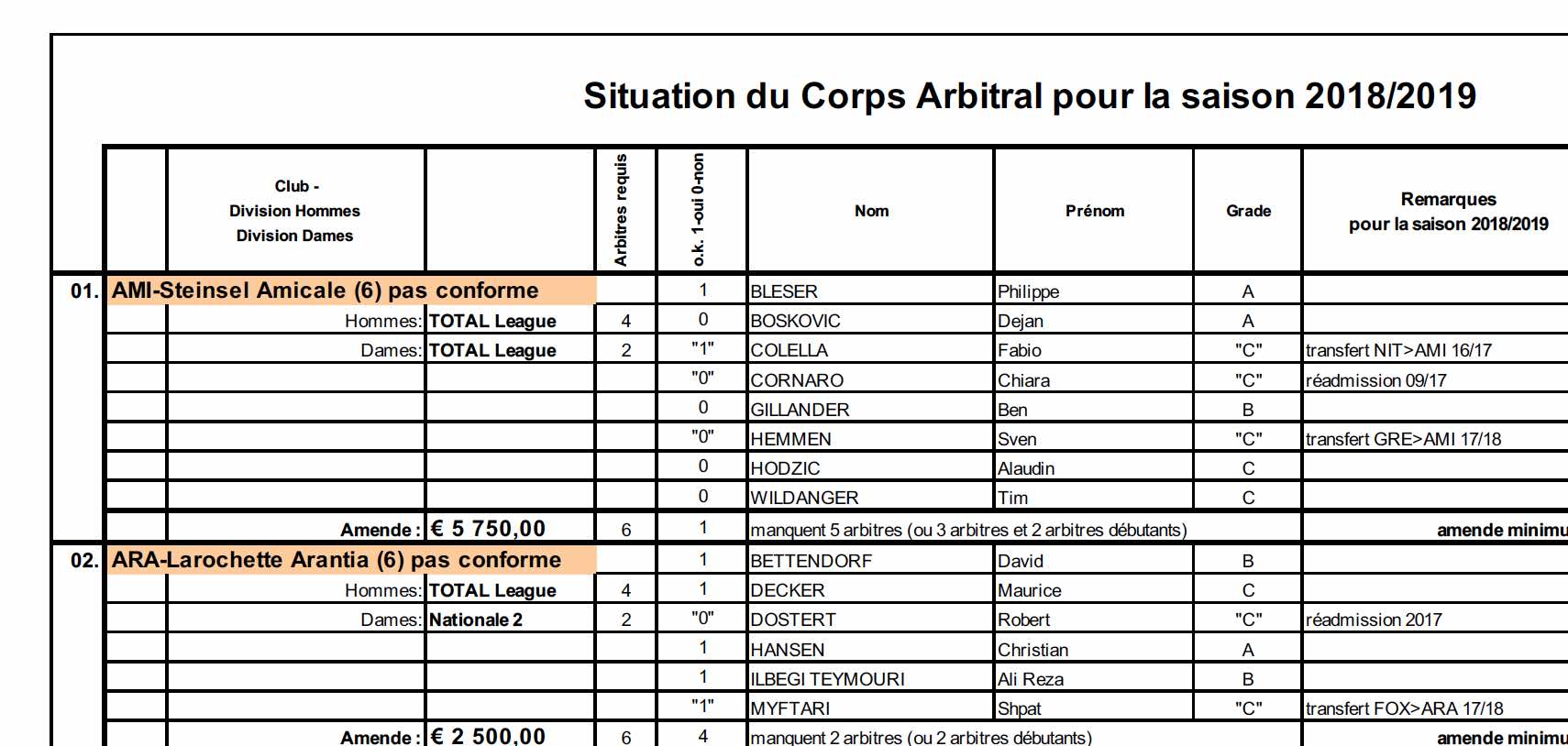 Situation du Corps Arbitral pour la saison 2018/2019