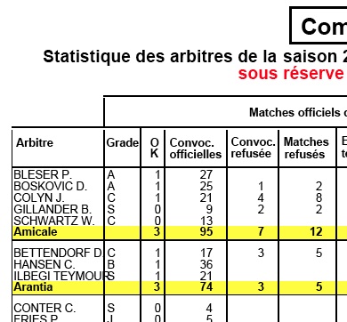 Statistique des arbitres de la saison 2010/2011