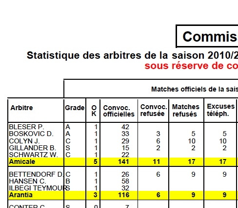 Statistique des arbitres de la saison 2010/2011