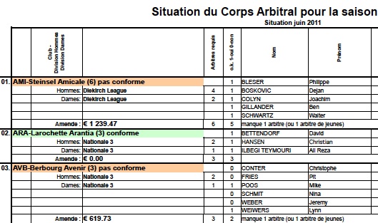 Situation provisoire du Corps Arbitral pour la saison 2011/2012