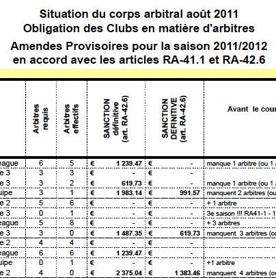 Résumé de la situation provisoire du Corps Arbitral pour la saison 2011/2012