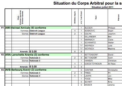 Situation définitive du Corps Arbitral pour la saison 2011/2012