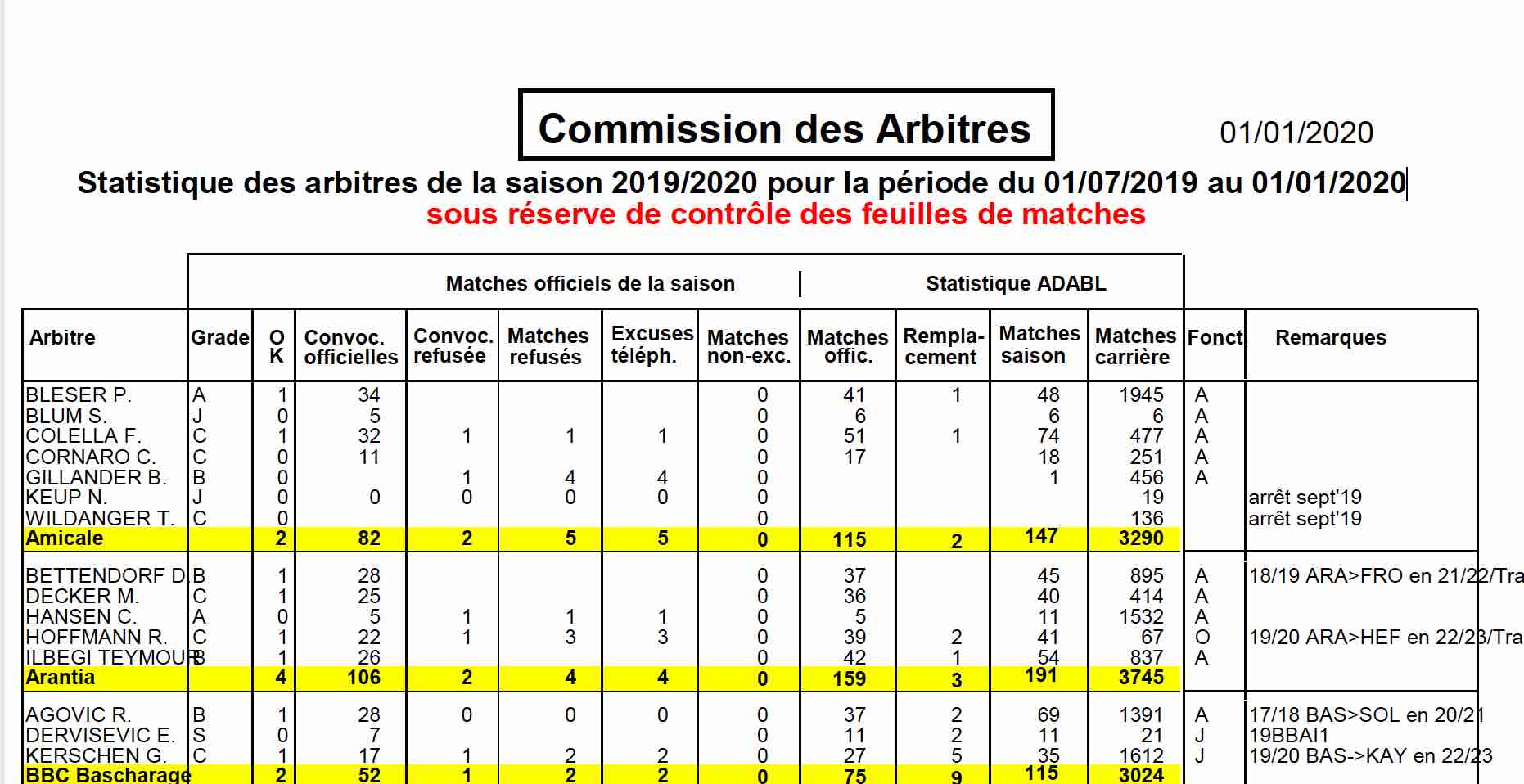 Statistique des arbitres