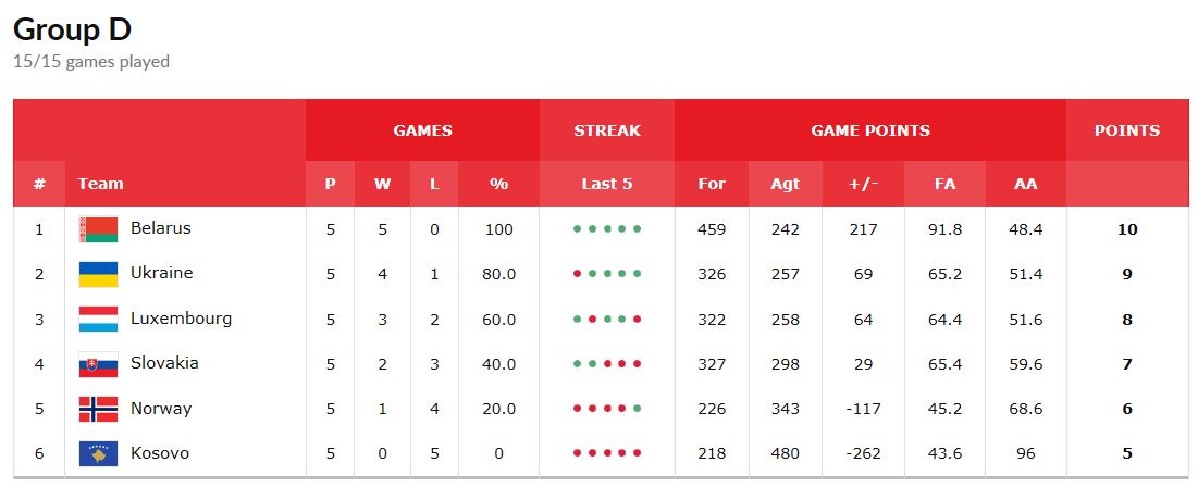 EC U18W - Die U18 Mädchen verlieren das entscheidende Spiel um den Einzug unter die besten acht gegen die Ukraine