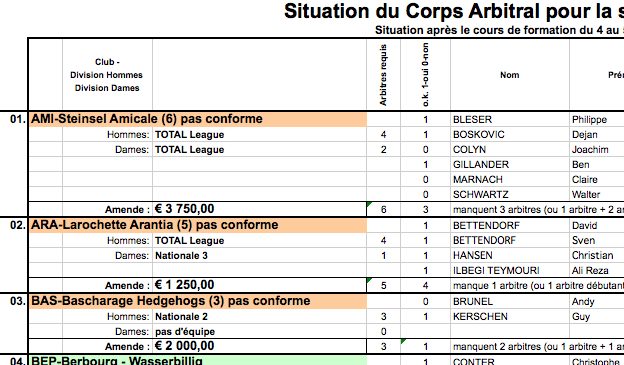 Situation du Corps Arbitral pour la saison 2014/2015